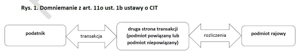 Uważaj na obowiązki w zakresie cen transferowych (TP)!